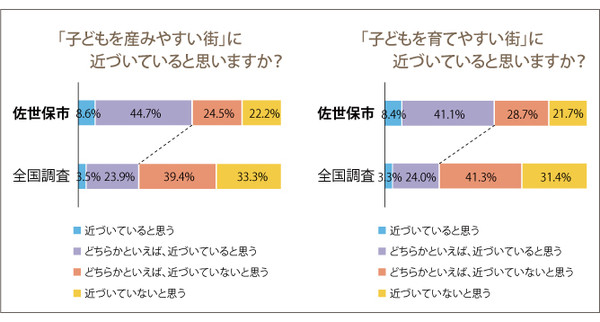 佐世保は、子どもを『産みやすい』街？『育てやすい』街？